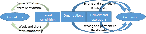 Manage Candidate Relationships - An approach to handle Talent Acquisition issues