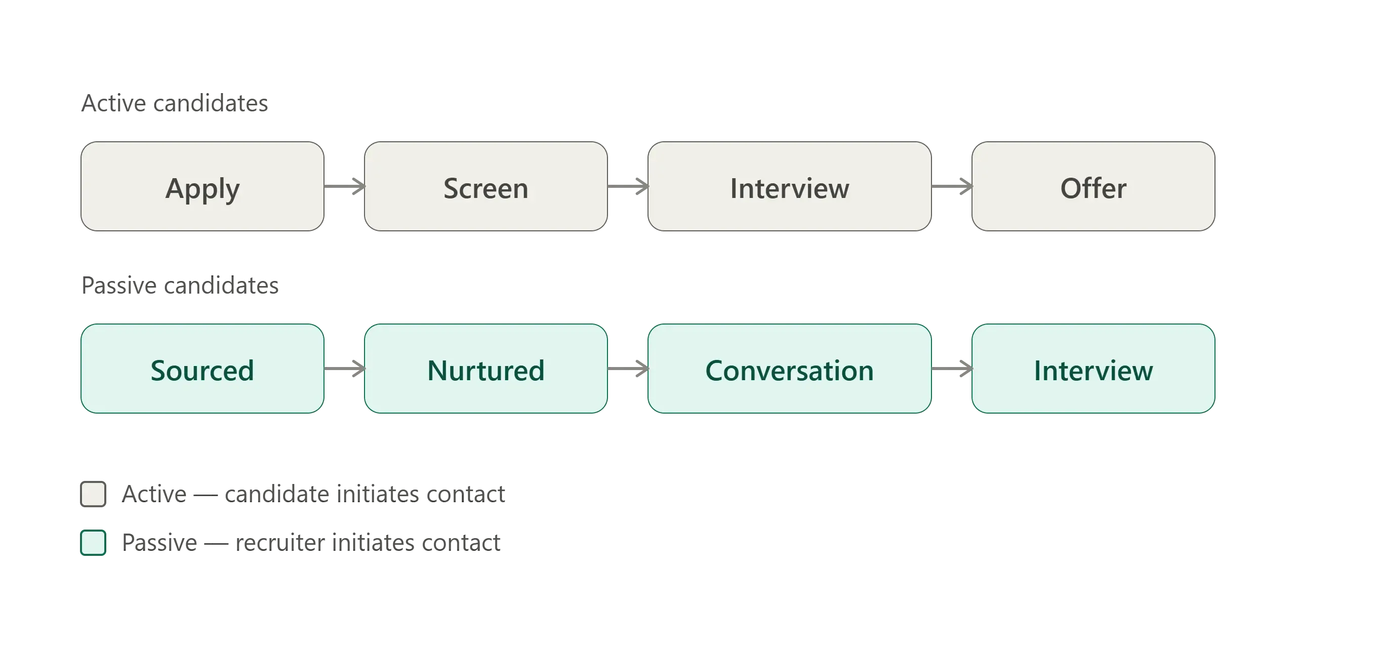active vs passive candidate sourcing