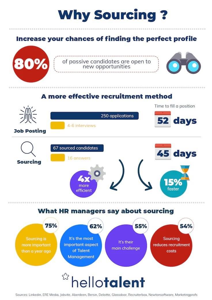 What Is Recruitment Sourcing? Best Recruitment Sourcing Strategies to Find the Right Candidate!