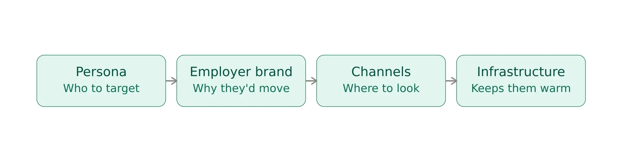 passive sourcing pipeline steps